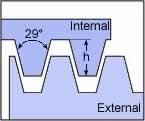 ACME threading inserts